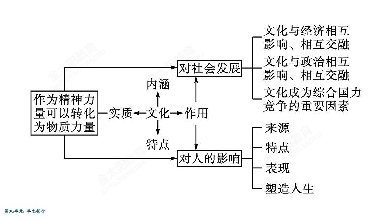 2022届高考政治一轮总复习 第九单元 文化与生活 单元整合素养升华 (9) 课件第4页