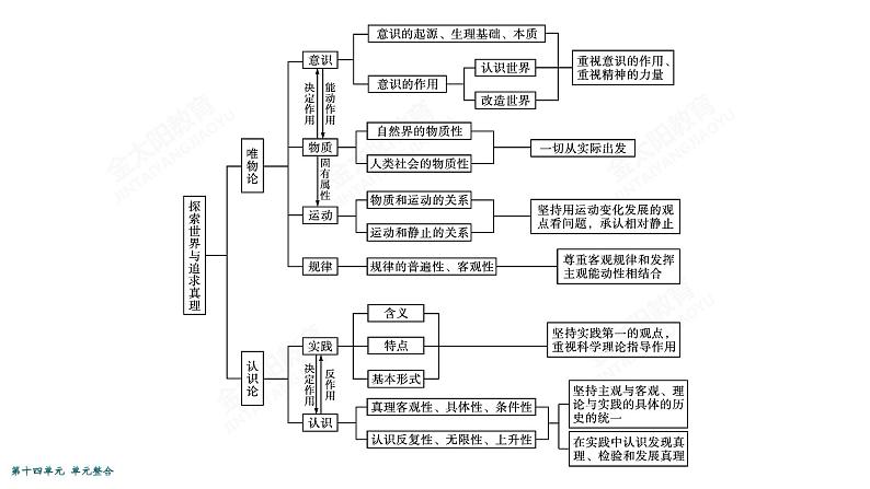 2022届高考政治一轮总复习 第十四单元 探索世界与追求真理 单元整合素养升华 (14) 课件第4页