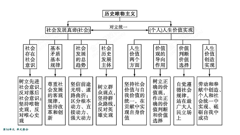 2022届高考政治一轮总复习 第十六单元 认识社会与价值选择 单元整合素养升华 (16) 课件04