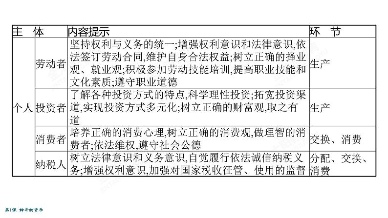 2022届高考政治一轮总复习 第一单元 生活与消费 第1课　神奇的货币 课件第7页