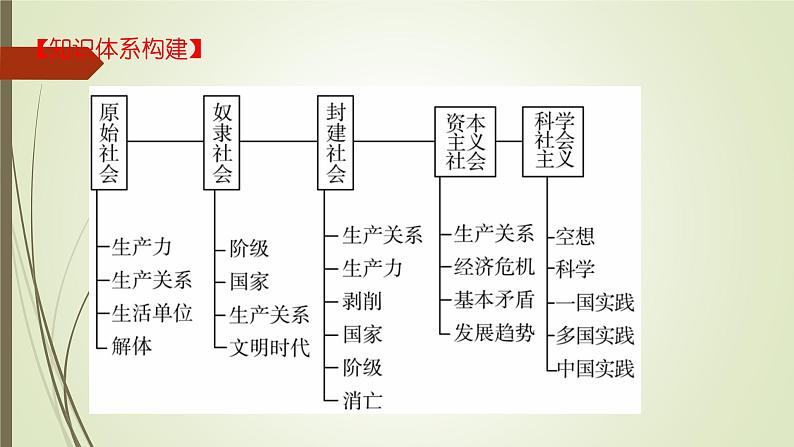 第一课  社会主义从空想到科学、从理论到实践的发展-2022年高考政治一轮复习精品课件（新教材新高考统编版必修1）04