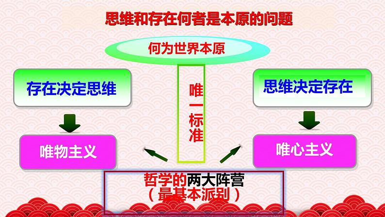 2.2 唯物主义和唯心主义 课件01