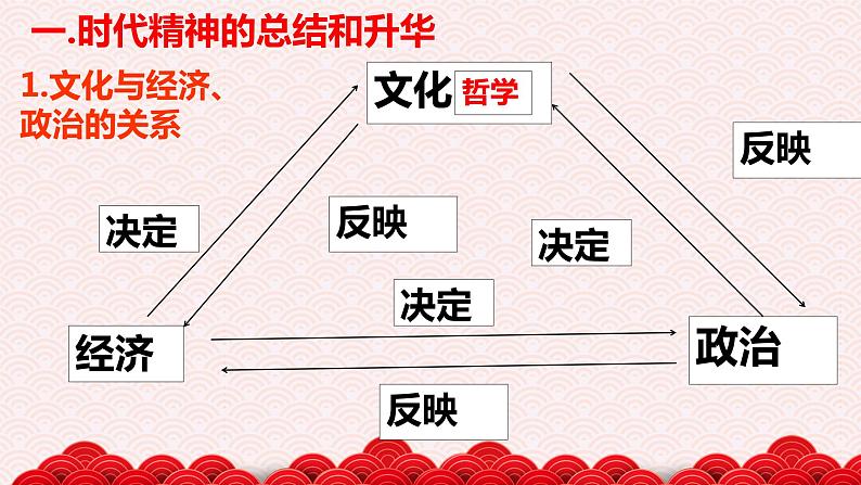 3.1 真正的哲学都是自己时代的精神上的精华 课件)04