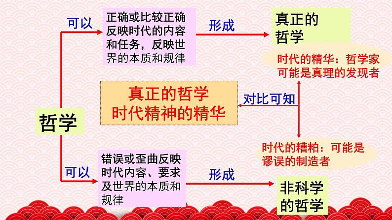 3.1 真正的哲学都是自己时代的精神上的精华 课件)06