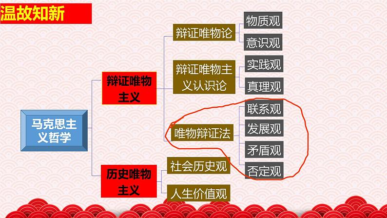 7.1 世界是普遍联系的 课件01