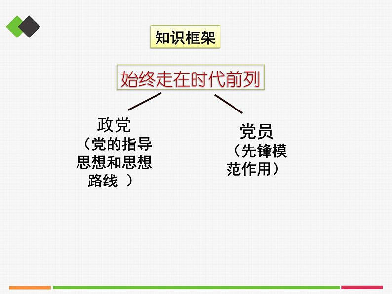 2.2始终走在时代前列 课件03