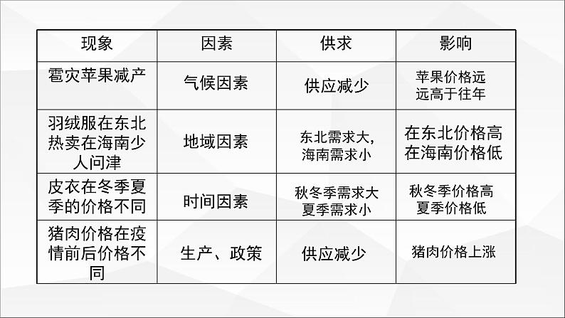 人教版高中必修一2.1影响价格的因素精品课件（共43张PPT）08