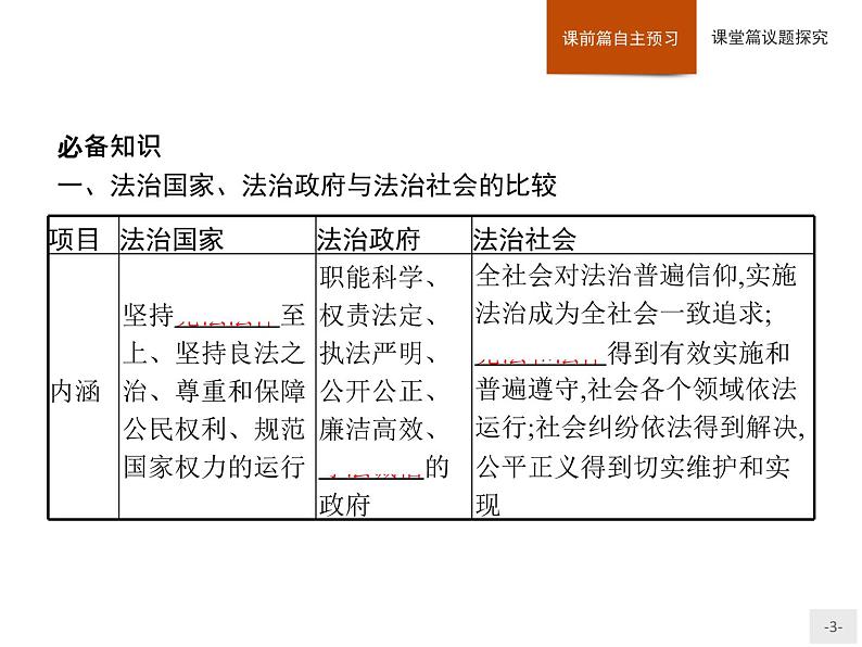 【高中政治】必修3 第3单元 综合探究 坚持党的领导、人民当家作主、依法治国有机统一 课件（35PPT）03