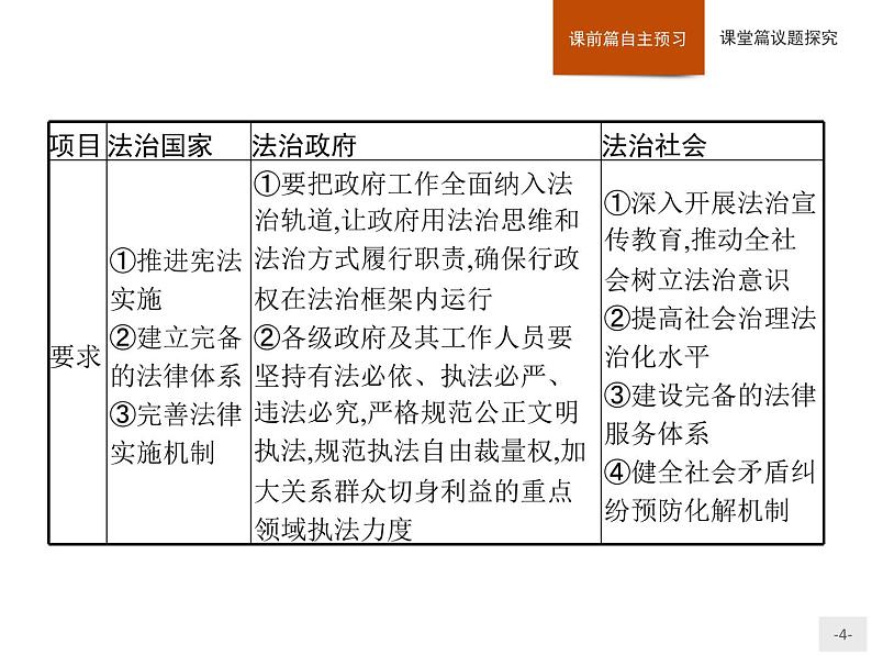 【高中政治】必修3 第3单元 综合探究 坚持党的领导、人民当家作主、依法治国有机统一 课件（35PPT）04