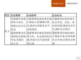 【高中政治】必修3 第3单元 综合探究 坚持党的领导、人民当家作主、依法治国有机统一 课件（35PPT）