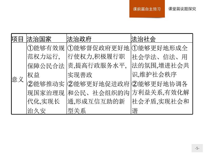 【高中政治】必修3 第3单元 综合探究 坚持党的领导、人民当家作主、依法治国有机统一 课件（35PPT）05