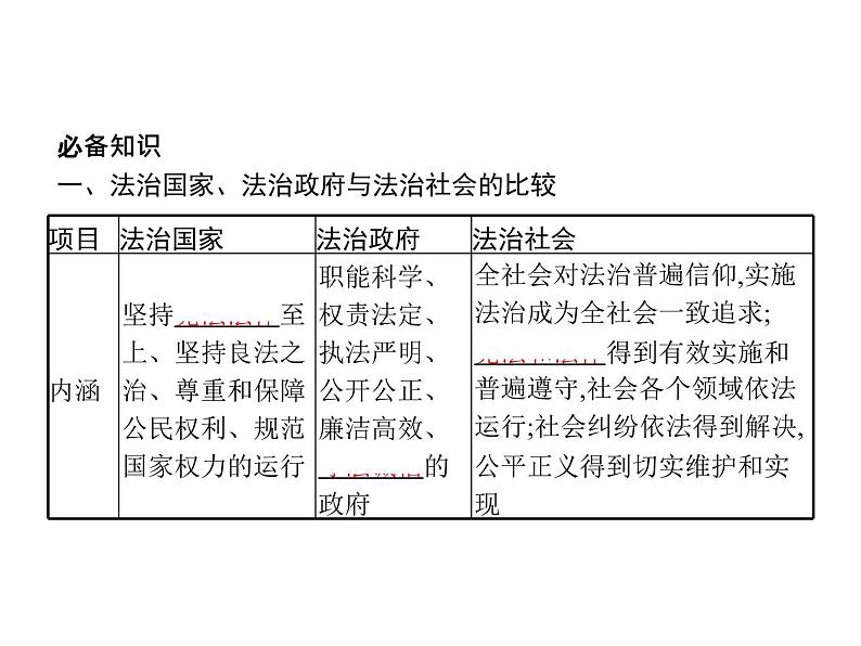 【高中政治】必修3 第三单元 综合探究 坚持党的领导、人民当家作主、依法治国有机统一  课件03