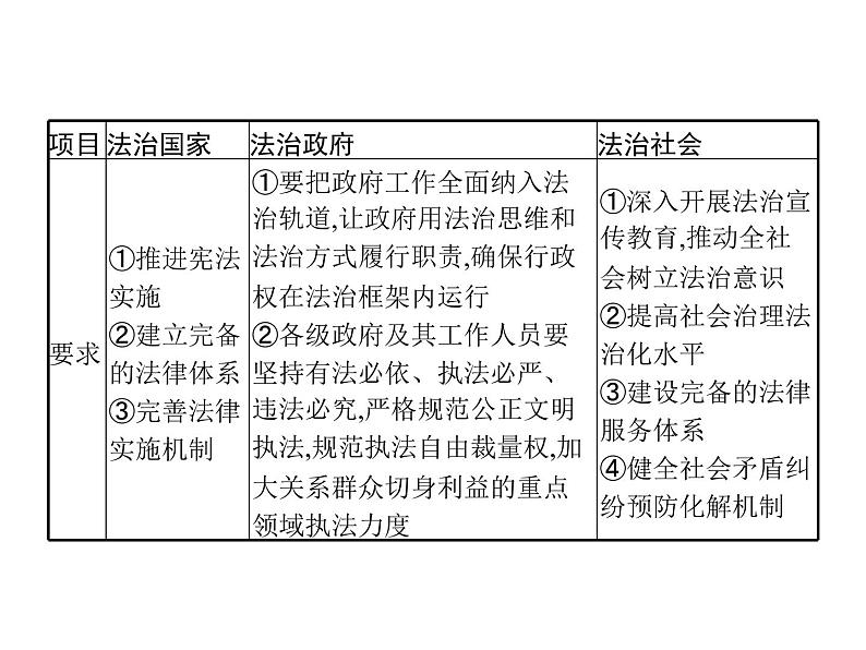 【高中政治】必修3 第三单元 综合探究 坚持党的领导、人民当家作主、依法治国有机统一  课件04