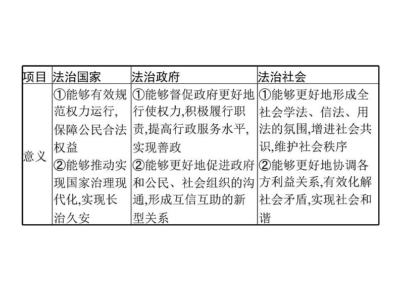 【高中政治】必修3 第三单元 综合探究 坚持党的领导、人民当家作主、依法治国有机统一  课件05