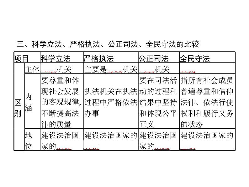 【高中政治】必修3 第三单元 综合探究 坚持党的领导、人民当家作主、依法治国有机统一  课件07