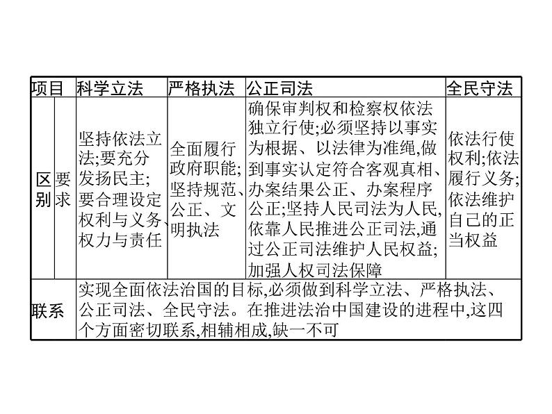 【高中政治】必修3 第三单元 综合探究 坚持党的领导、人民当家作主、依法治国有机统一  课件08