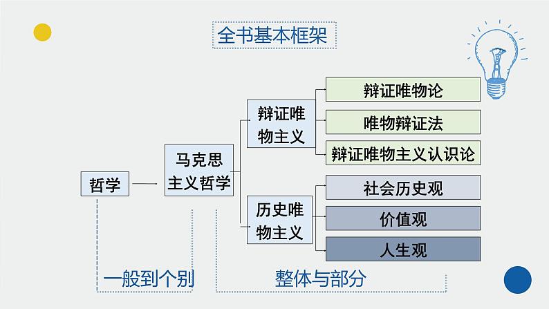 1.1生活处处有哲学课件-高中政治人教版必修四生活与哲学04