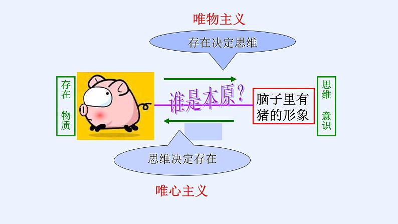 2.1 哲学的基本问题-高中政治人教版必修四生活与哲学课件PPT06