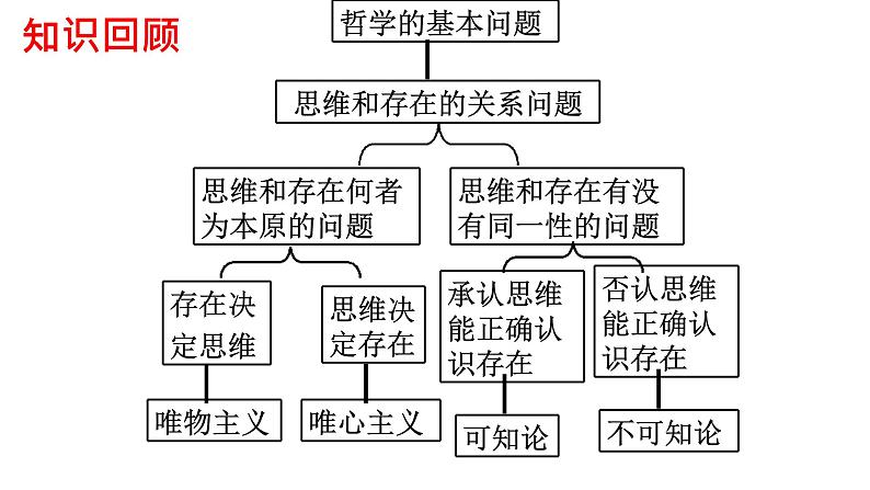 2.2唯物主义和唯心主义-高中政治人教版必修四生活与哲学课件PPT02