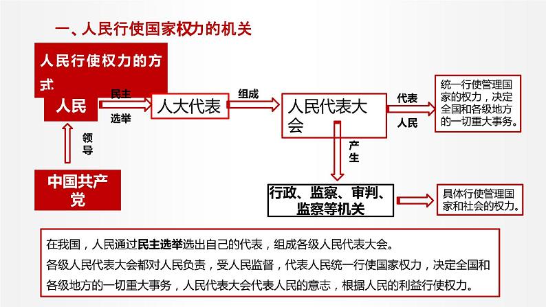 5.1 人民代表大会：我国的国家权力机关 课件1 高中政治人教部编版必修3 （2022年）07