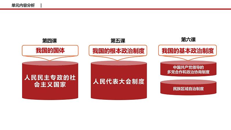 5.1 人民代表大会：我国的国家权力机关 课件3 高中政治人教部编版必修3 （2022年）第2页