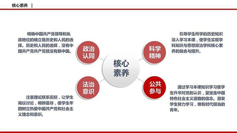 1.2 中国共产党领导人民站起来、富起来、强起来 课件3 高中政治人教部编版必修3 （2022年）03