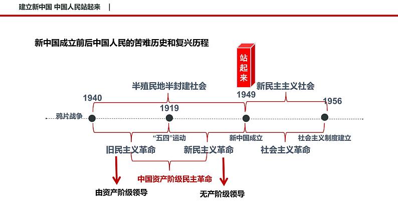 1.2 中国共产党领导人民站起来、富起来、强起来 课件3 高中政治人教部编版必修3 （2022年）08