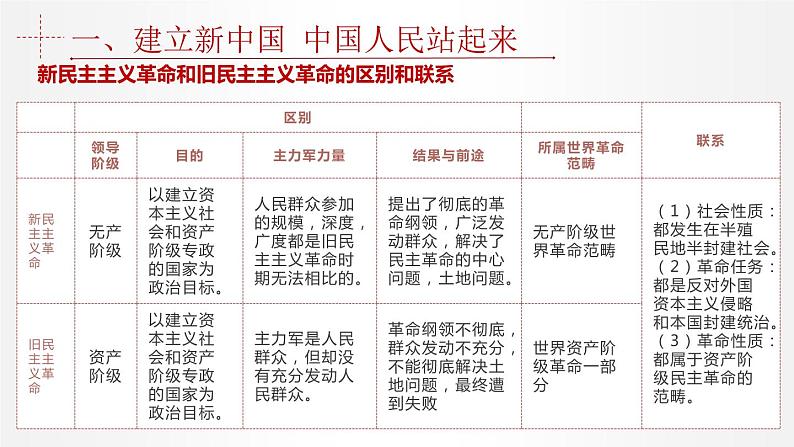 1.2 中国共产党领导人民站起来、富起来、强起来 课件1 高中政治人教部编版必修3 （2022年）07