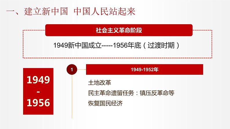 1.2 中国共产党领导人民站起来、富起来、强起来 课件1 高中政治人教部编版必修3 （2022年）08