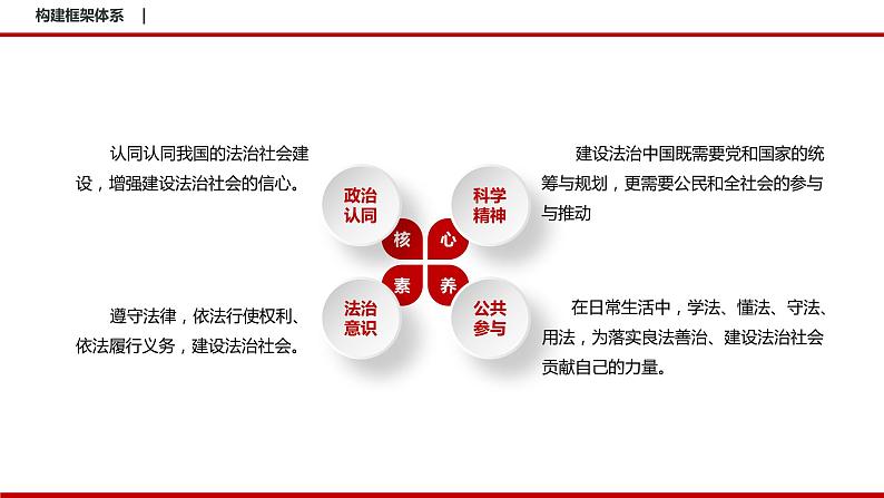 8.3 法治社会 课件3 高中政治人教部编版必修3 （2022年）第3页