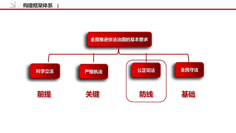 9.3 公正司法 课件3 高中政治人教部编版必修3 （2022年）03