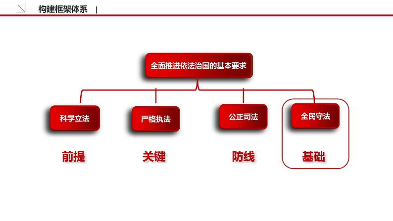 9.4 全民守法 课件3 高中政治人教部编版必修3 （2022年）03