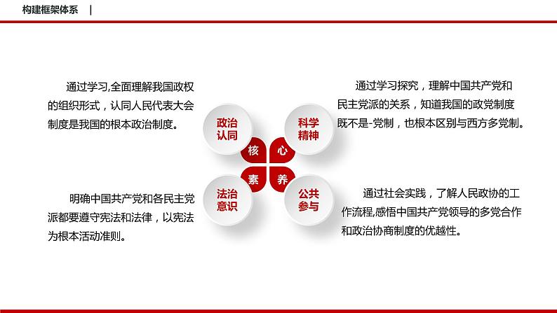 6.1 中国共产党领导的多党合作和政治协商制度 课件3 高中政治人教部编版必修3 （2022年）03