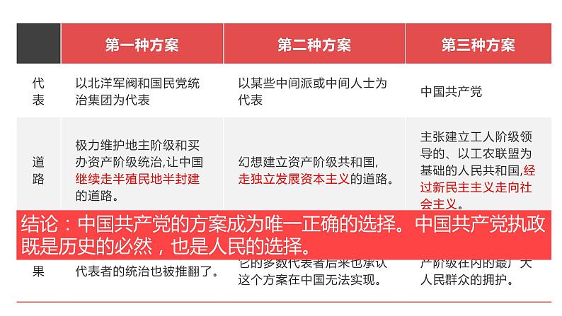 1.1 中华人民共和国成立前各种政治力量 课件 高中政治人教部编版必修3 （2022年）07