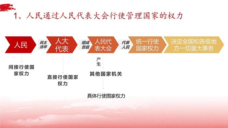 5.1 人民代表大会：我国的国家权力机关 课件 高中政治人教部编版必修3 （2022年）05