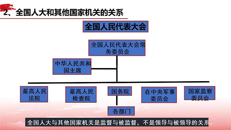 5.1 人民代表大会：我国的国家权力机关 课件 高中政治人教部编版必修3 （2022年）07