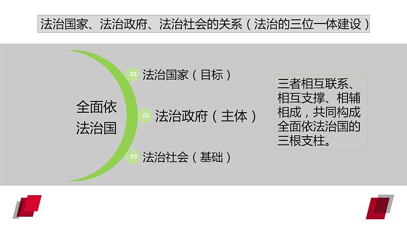 8.3 法治社会 课件 高中政治人教部编版必修3 （2022年）第3页