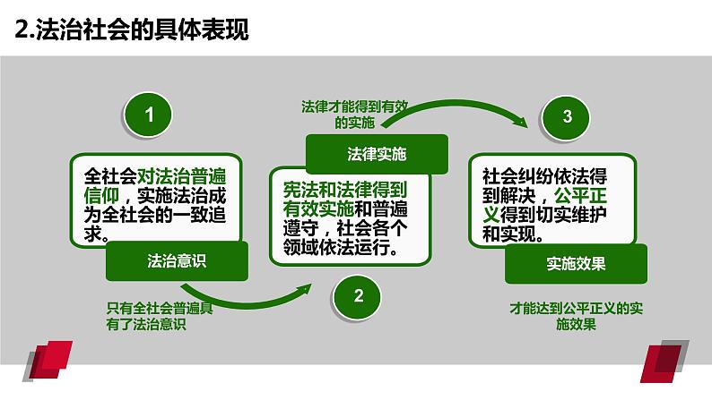 8.3 法治社会 课件 高中政治人教部编版必修3 （2022年）第8页