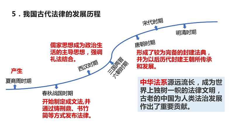 7.1 我国法治建设的历程 课件 高中政治人教部编版必修3 （2022年）07