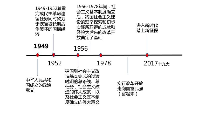 1.2 中国共产党领导人民站起来、富起来、强起来 课件 高中政治人教部编版必修3 （2022年）04