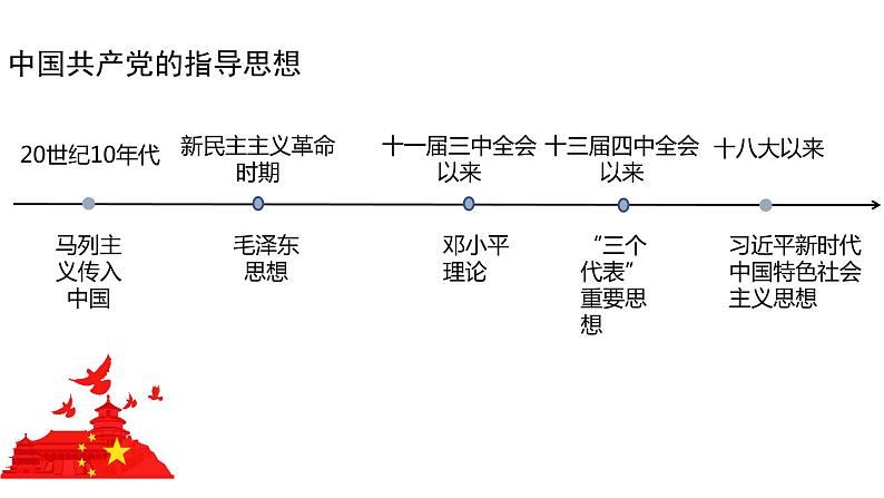 2.2 始终走在时代前列 课件 高中政治人教部编版必修3 （2022年）第5页