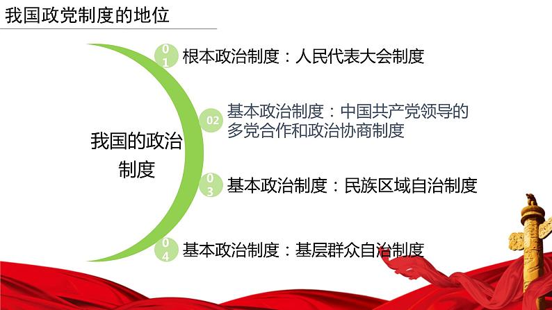 6.1 中国共产党领导的多党合作和政治协商制度 课件 高中政治人教部编版必修3 （2022年）04