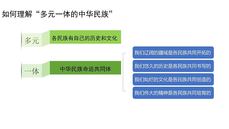 6.2 民族区域自治制度 课件 高中政治人教部编版必修3 （2022年）05