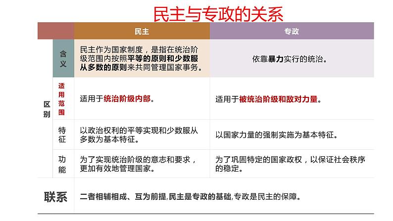 4.2 坚持人民民主专政 课件 高中政治人教部编版必修3 （2022年）08