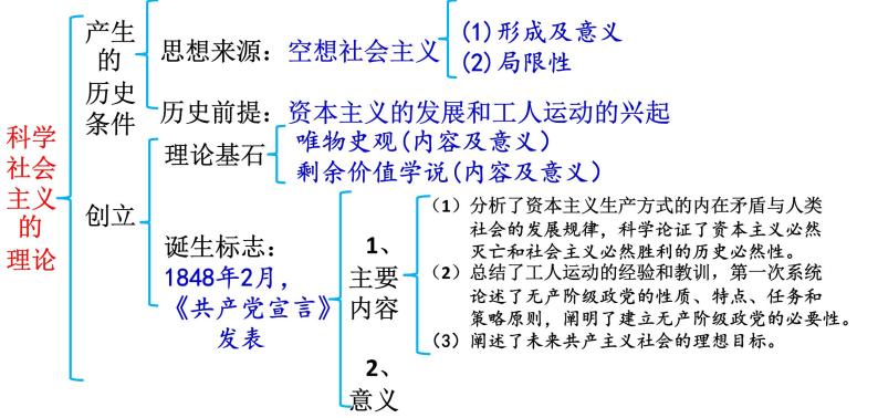 中国特色社会主义知识结构课件-2021-2022学年高中政治统编版必修一06