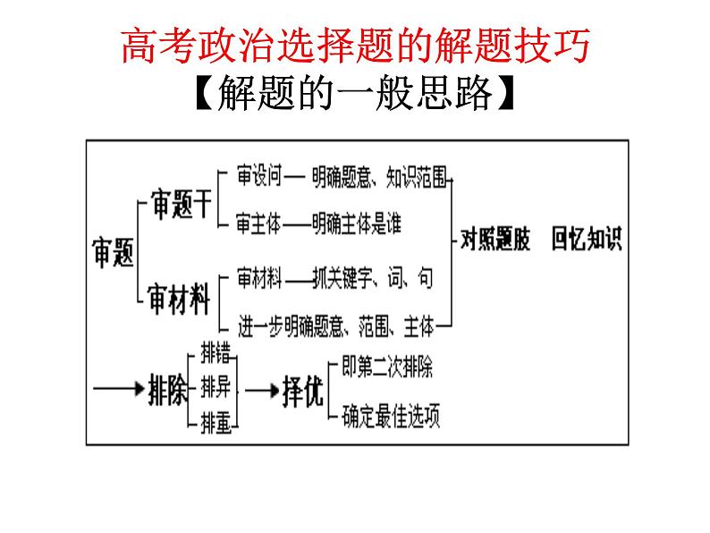 高考政治选择题技巧课件PPT第4页