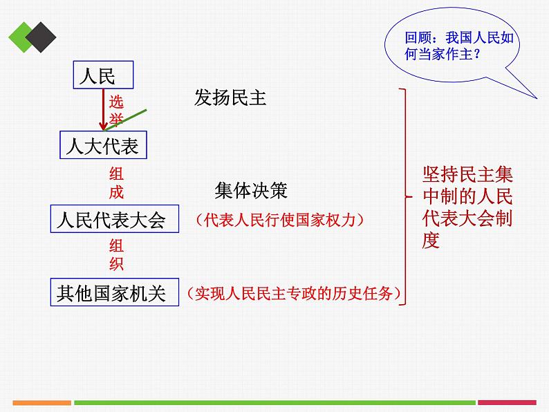 5.2人民代表大会制度  课件06