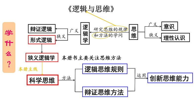 1.1 思维的含义与特征 -2020-2021学年高二政治同步备课系列（部编版选择性必修三）课件PPT01