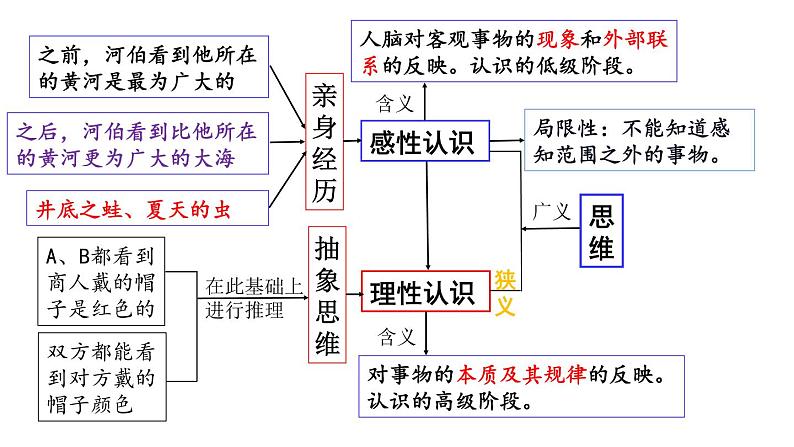 1.1 思维的含义与特征 -2020-2021学年高二政治同步备课系列（部编版选择性必修三）课件PPT07