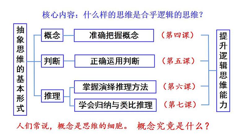 4.1 概念的概述-2020-2021学年高二政治同步备课系列（部编版选择性必修三）课件PPT01